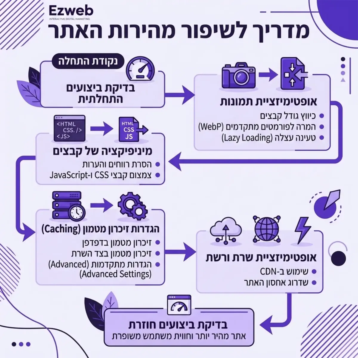 תרשים זרימה המדגים את תהליך שיפור מהירות האתר. התרשים כולל שלבים כמו כיווץ תמונות טעינה עצלה מיניפיקציה של קבצי עיצוב וסקריפטים והגדרות זיכרון מטמון מתקדמות