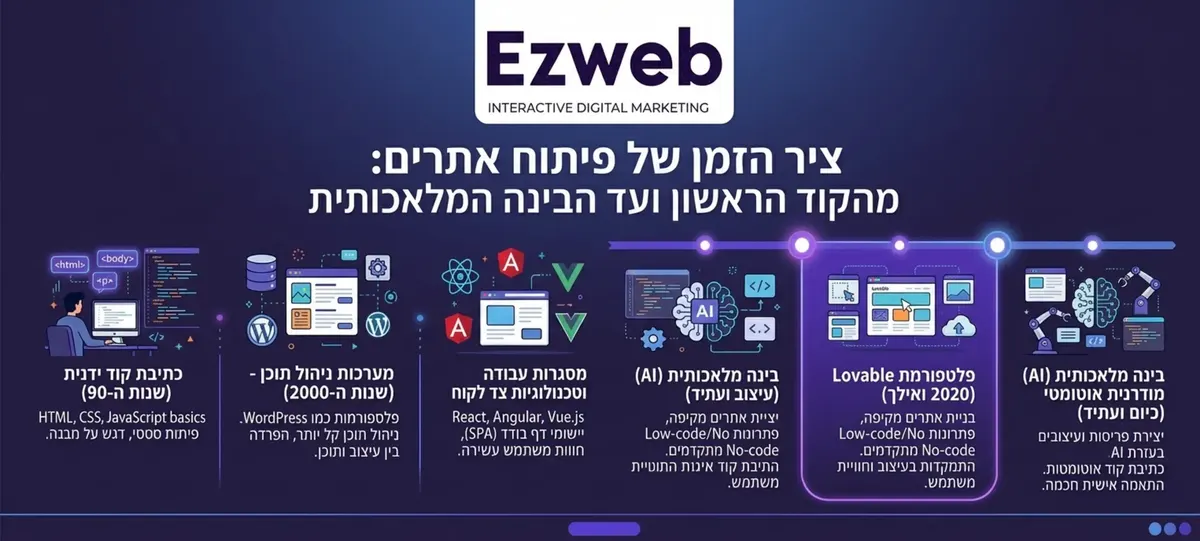 אינפוגרפיקה המציגה את ציר הזמן של התפתחות פיתוח אתרים החל מכתיבת קוד ידנית דרך מערכות ניהול תוכן ועד לבינה מלאכותית מודרנית עם ציון דרך של פלטפורמת לובאבל