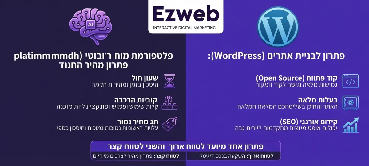 אינפוגרפיקה מקצועית המחלקת את המסך לשניים. בצד ימין מופיע סמליל של וורדפרס בצבע כחול עם אייקונים המייצגים קוד פתוח, כספת המייצגת בעלות מלאה וגרף צמיחה המייצג קידום אורגני. בצד שמאל מופיע סמליל של מוח רובוטי בצבע סגול עם אייקונים של שעון חול, קוביות הרכבה ותג מחיר נמוך. בתחתית האינפוגרפיקה יש שורת סיכום המדגישה כי פתרון אחד מיועד לטווח ארוך והשני לטווח קצר.
