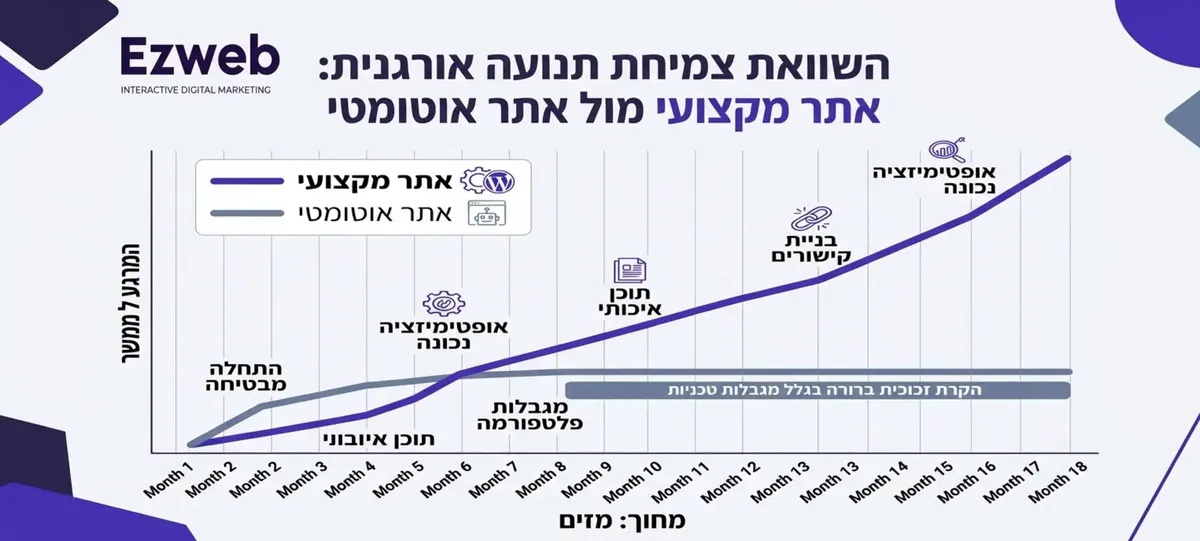 גרף צמיחה בצורת קווים המציג השוואה בין התקדמות התנועה האורגנית לאתר מקצועי לבין אתר שנבנה על ידי מחולל אוטומטי. ציר הX מייצג זמן בחודשים וציר הY מייצג כמות גולשים. הקו של האתר המקצועי עולה בצורה תלולה ועקבית בזכות אופטימיזציה נכונה. הקו של האתר האוטומטי מתחיל לעלות אך נעצר בשלב מוקדם ומציג תקרת זכוכית ברורה בגלל מגבלות טכניות.