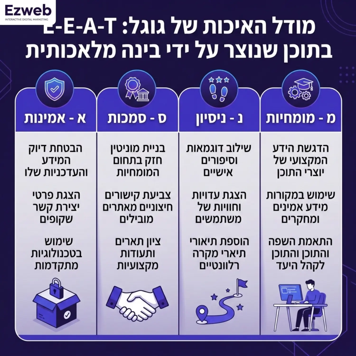 טבלה גרפית מעוצבת המציגה את מודל האיכות של גוגל הכולל מומחיות ניסיון סמכות ואמינות ומדגימה כיצד לשלב כל אחד מהם בתוך תוכן שנוצר על ידי מכונה להשגת תוצאות אופטימליות
