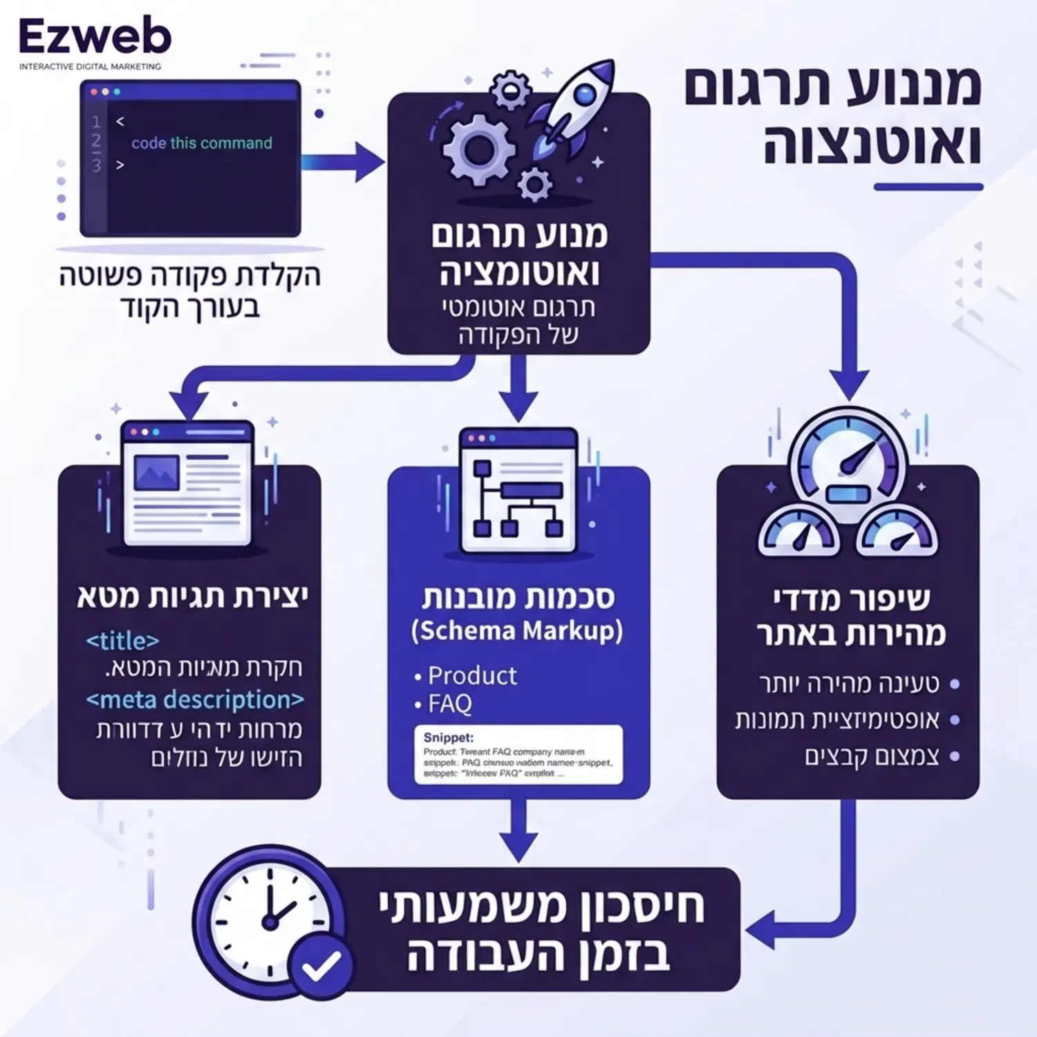 תרשים זרימה המדגים כיצד פקודה פשוטה בעורך הקוד מתורגמת אוטומטית ליצירת תגיות מטא, סכמות מובנות ושיפור מדדי מהירות באתר, תוך חיסכון משמעותי בזמן העבודה