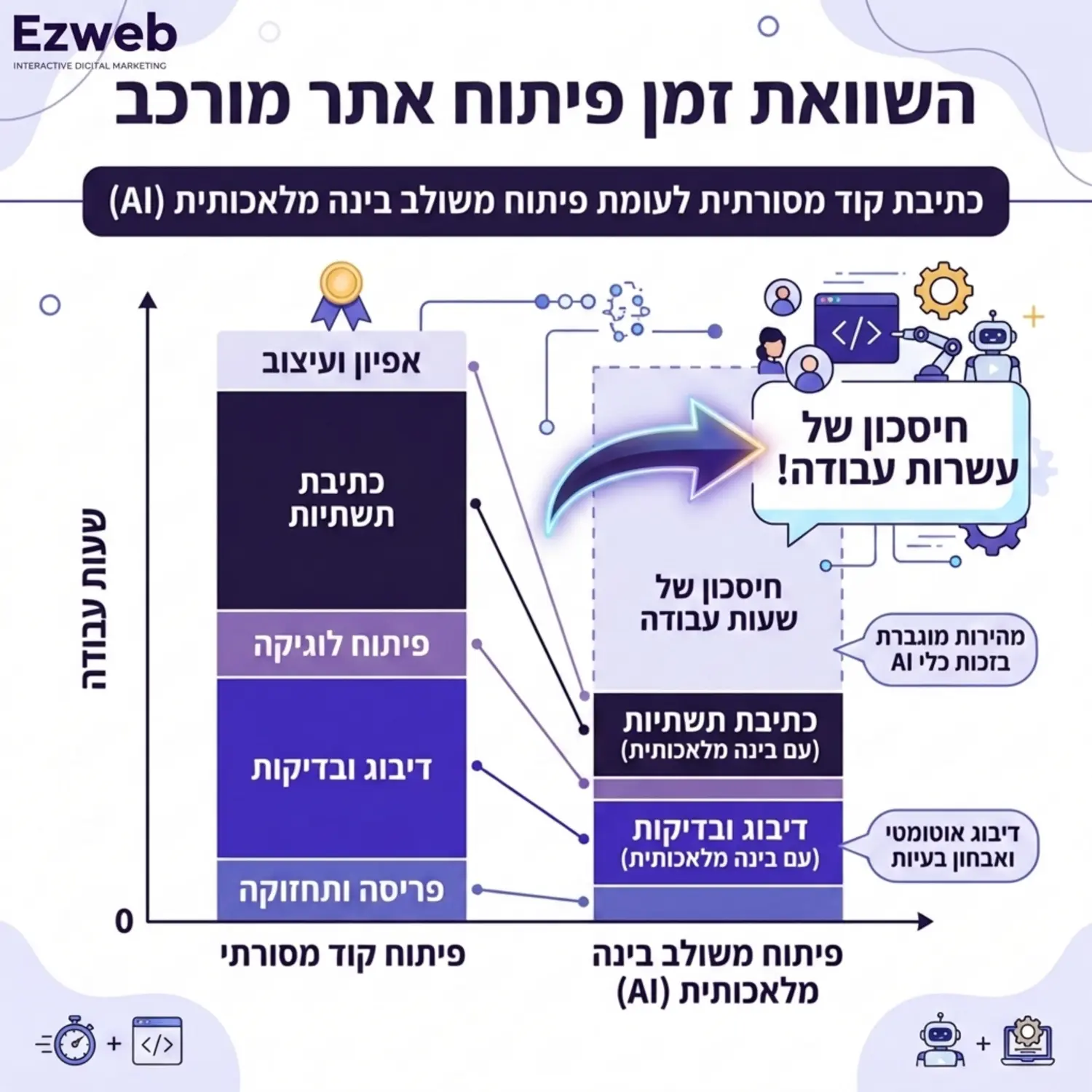 אינפוגרפיקה המציגה גרף עמודות המשווה את זמן הפיתוח של אתר מורכב באמצעות כתיבת קוד מסורתית לעומת פיתוח משולב בינה מלאכותית, תוך הדגשת החיסכון של עשרות שעות עבודה בשלבי הדיבוג וכתיבת התשתיות