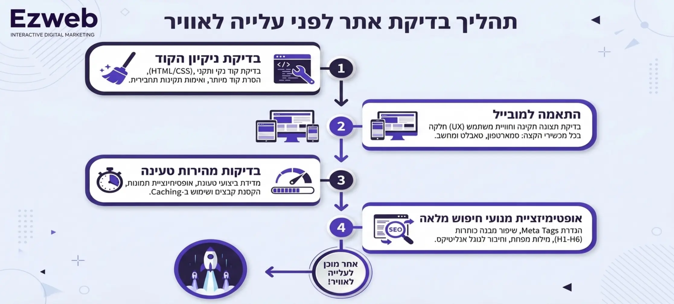 תרשים זרימה אנכי המראה את תהליך בדיקת האתר לפני העלייה לאוויר, החל מבדיקת ניקיון הקוד, דרך התאמה למובייל ועד לבדיקות מהירות טעינה ואופטימיזציית מנועי חיפוש מלאה