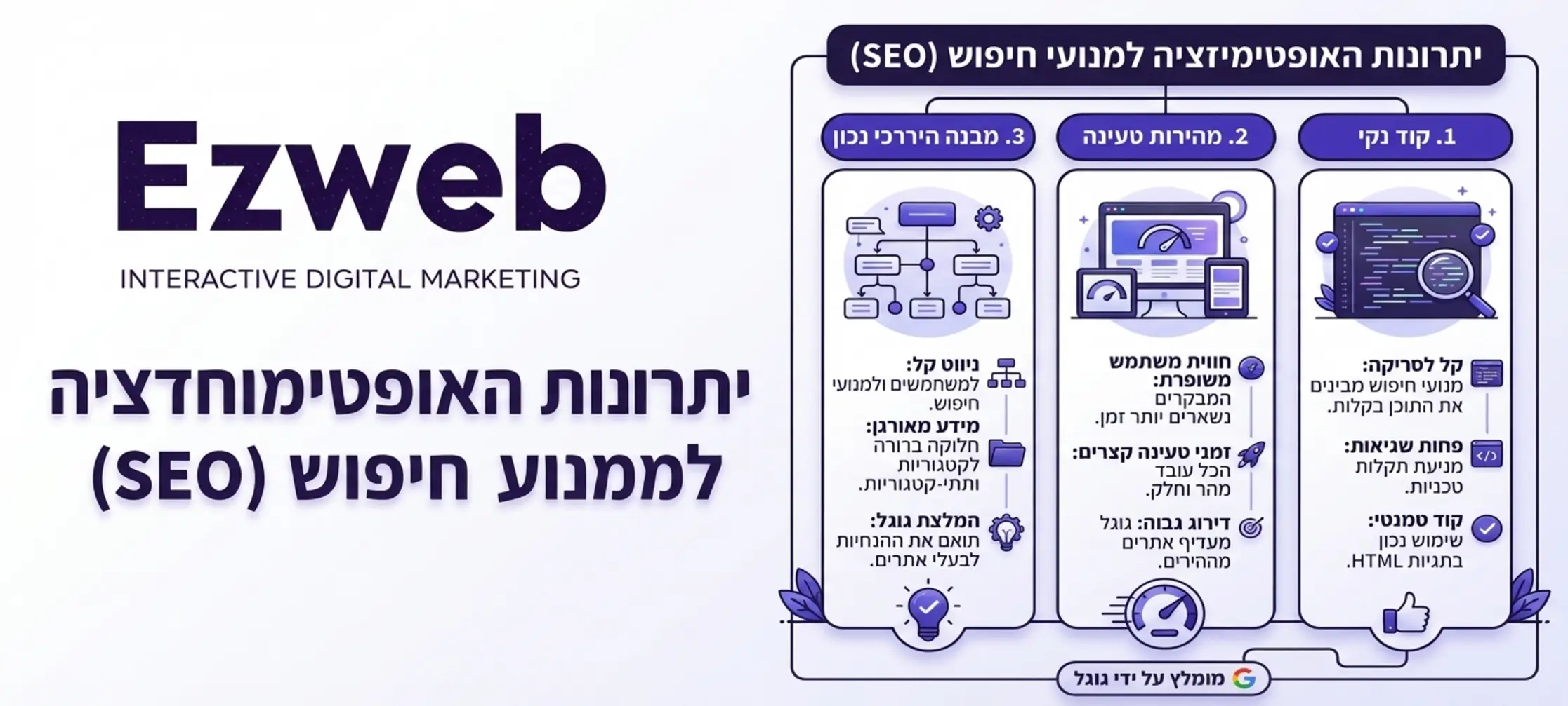 אינפוגרפיקה המחלקת את יתרונות האופטימיזציה למנועי חיפוש לשלושה חלקים קוד נקי מהירות טעינה ומבנה היררכי נכון המומלץ על ידי גוגל