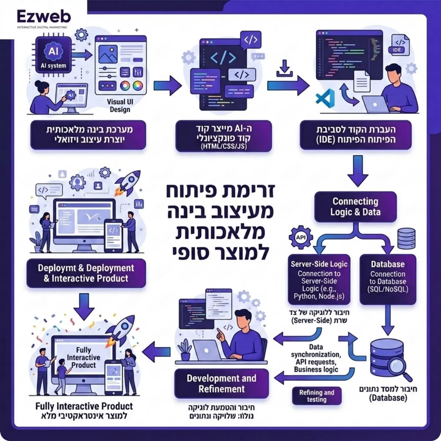 תרשים זרימה מפורט המדגים כיצד קוד ויזואלי שנוצר במערכת מבוססת בינה מלאכותית מועבר לאחר מכן לסביבת הפיתוח, ומחובר על ידי מפתח למסד נתונים וללוגיקה של צד שרת, כדי להפוך מעיצוב סטטי למוצר אינטראקטיבי מלא