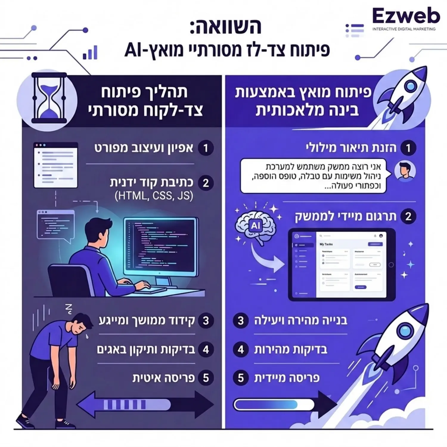 אינפוגרפיקה המציגה את תהליך העבודה המסורתי של פיתוח צד לקוח הכולל כתיבת קוד ידנית ארוכה, לעומת פיתוח מואץ באמצעות בינה מלאכותית שבו רואים הזנת טקסט שמתורגם מידית לממשק, עם אייקונים של שעון חול מצד אחד לעומת טיל המראה מצד שני